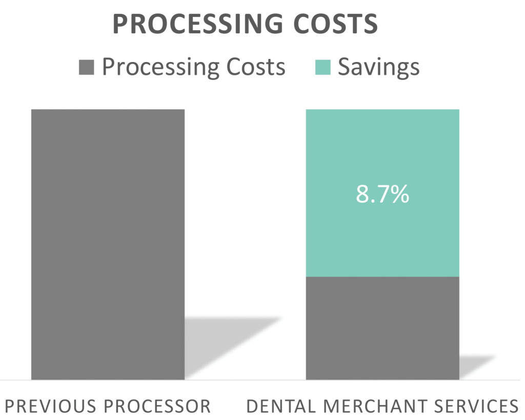 Dental Merchant Services Savings